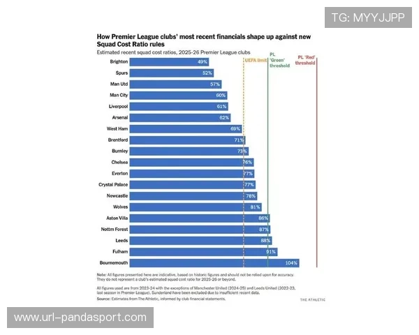 英超投票通过，将从2026-27赛季起实行更严格的“球队成本比率”新财务规则